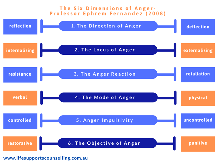 6 Dimensions Of Anger