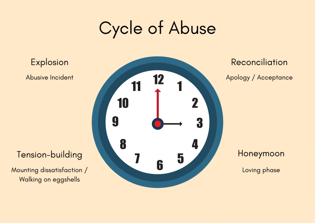 The Cycle Of Abuse Explained